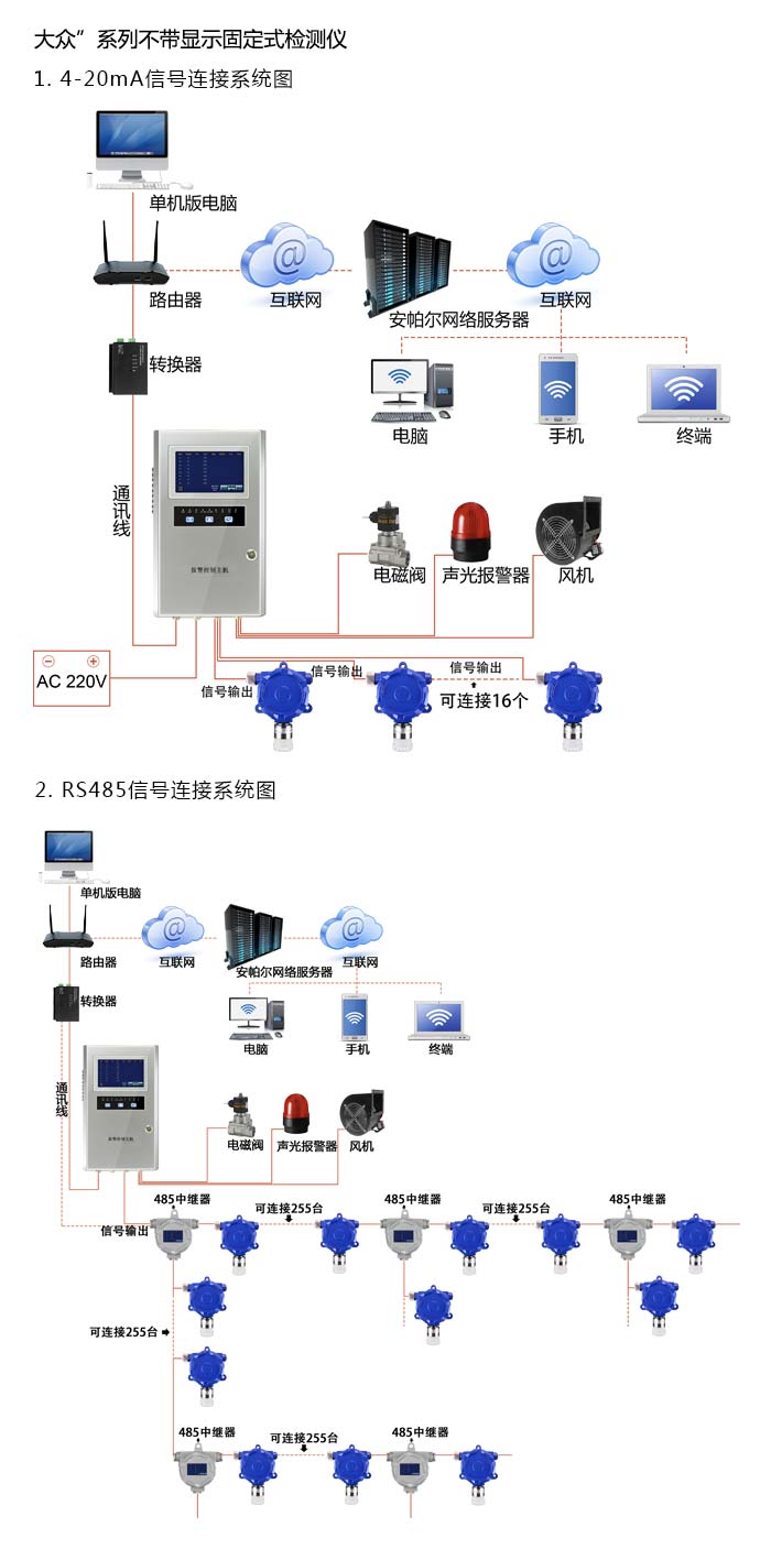 大眾固定在線式1-2-苯并菲氣體檢測儀不帶顯示型網(wǎng)絡(luò)版系統(tǒng)方案與案例