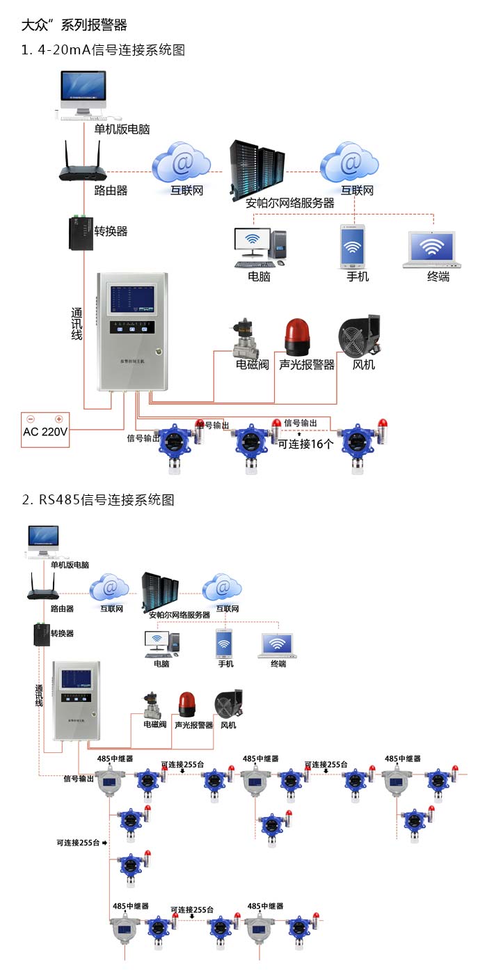 大眾固定在線式1-1-二溴乙烷氣體報警器型網絡版系統方案與案例