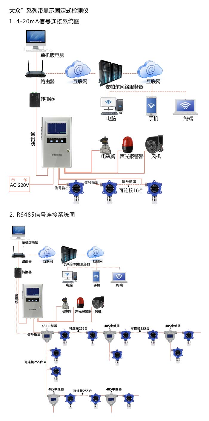 大眾固定在線式氯氣氣體檢測儀帶顯示型網絡版系統方案與案例