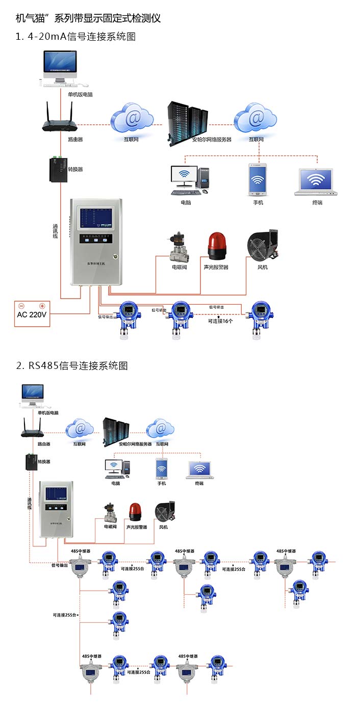機氣貓固定在線式1-硫代丁醇氣體檢測儀泵吸型網絡版系統方案與案例